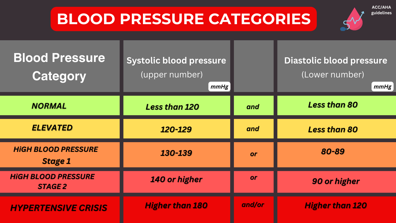 Blood pressure categories highlighting different values for different categories